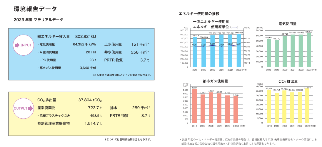 環境報告データ