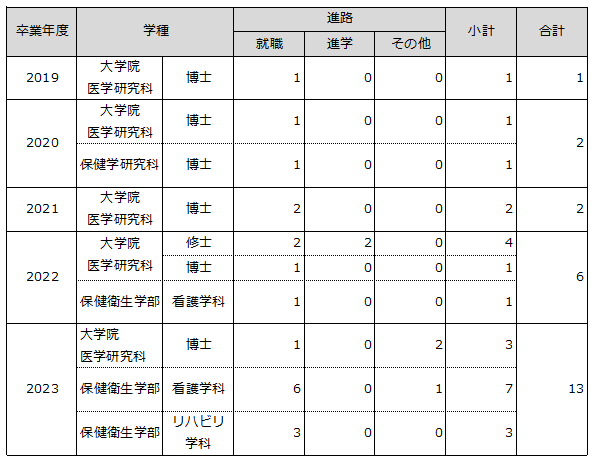 留学生の卒業後の進路状況