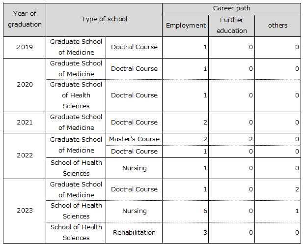 Trends in international students' career after graduation